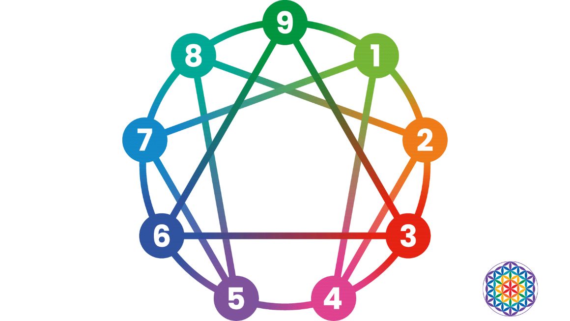 ennegramma della personalità